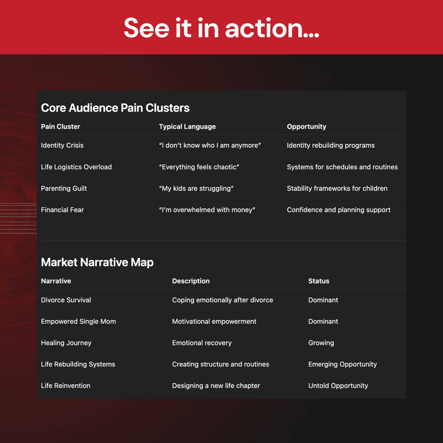 Chart detailing core audience pain clusters and market narrative map on a dark background with red accents.