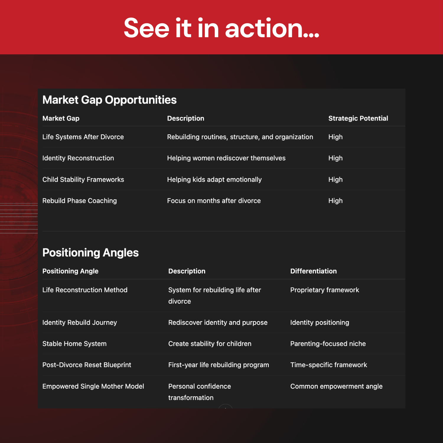 Table of market gap opportunities and positioning angles with a red and black background.