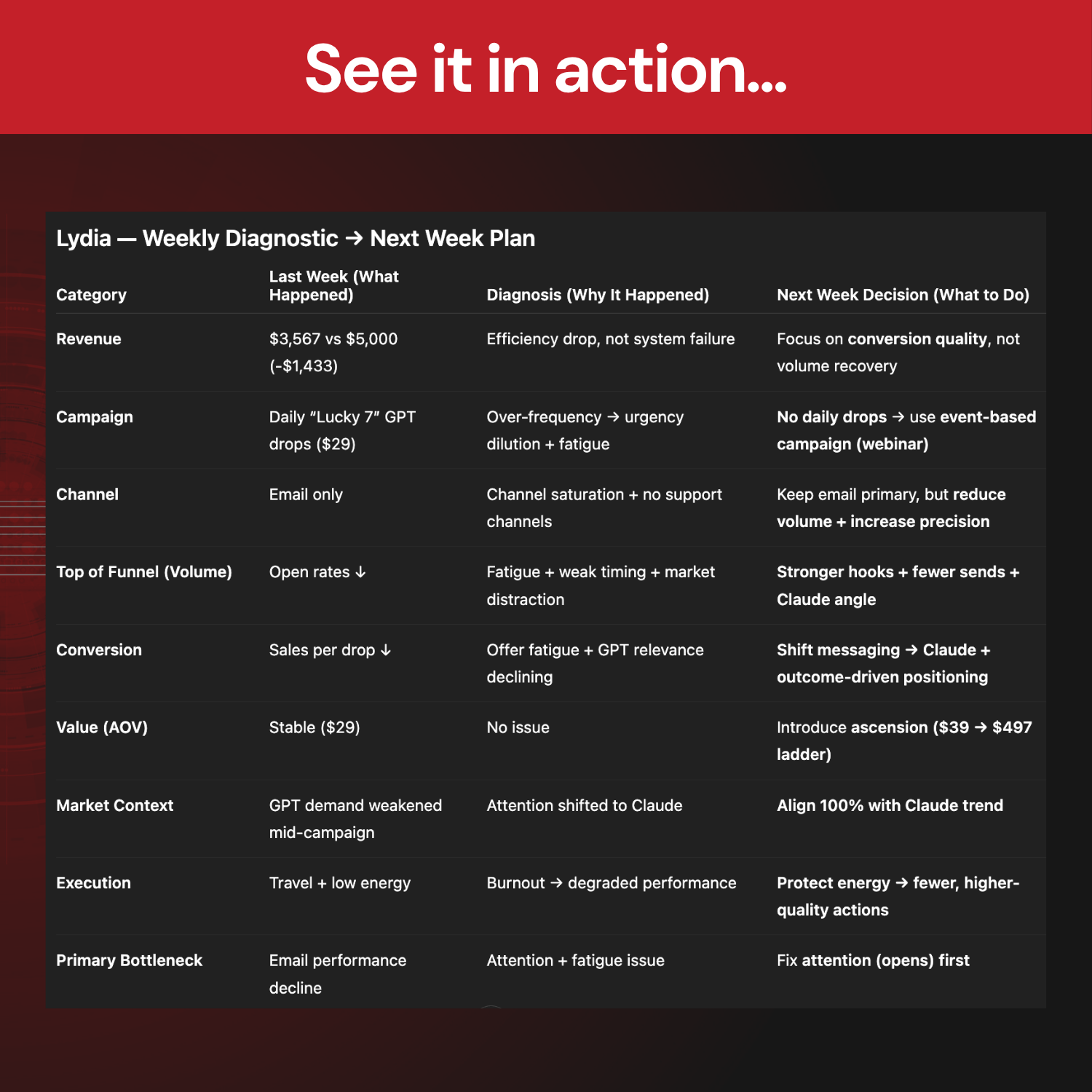 Weekly diagnostic plan with next week's actions on a red and black background