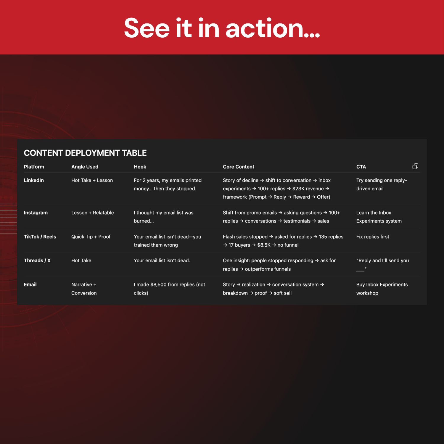 Content deployment table on a dark background with red banner at the top