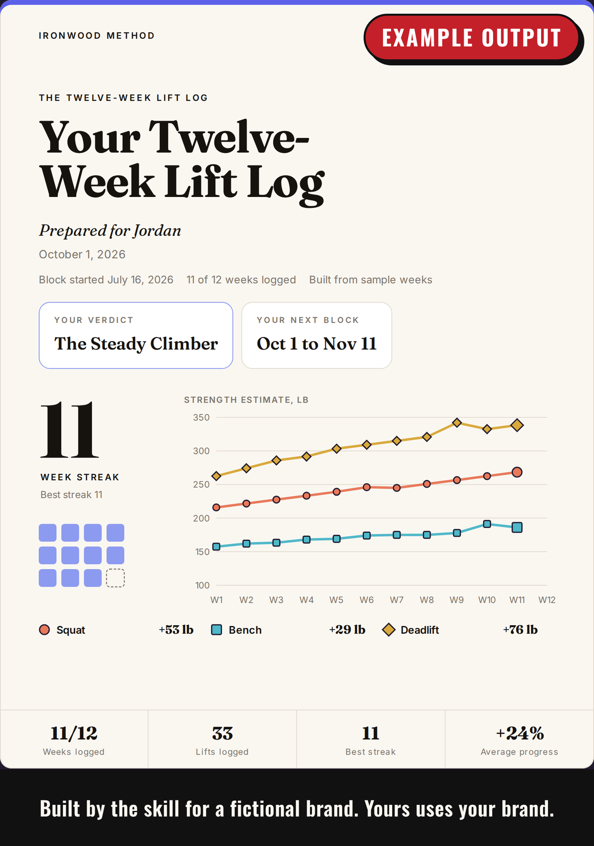 Example output: report cover with the customer's trend lines and streak