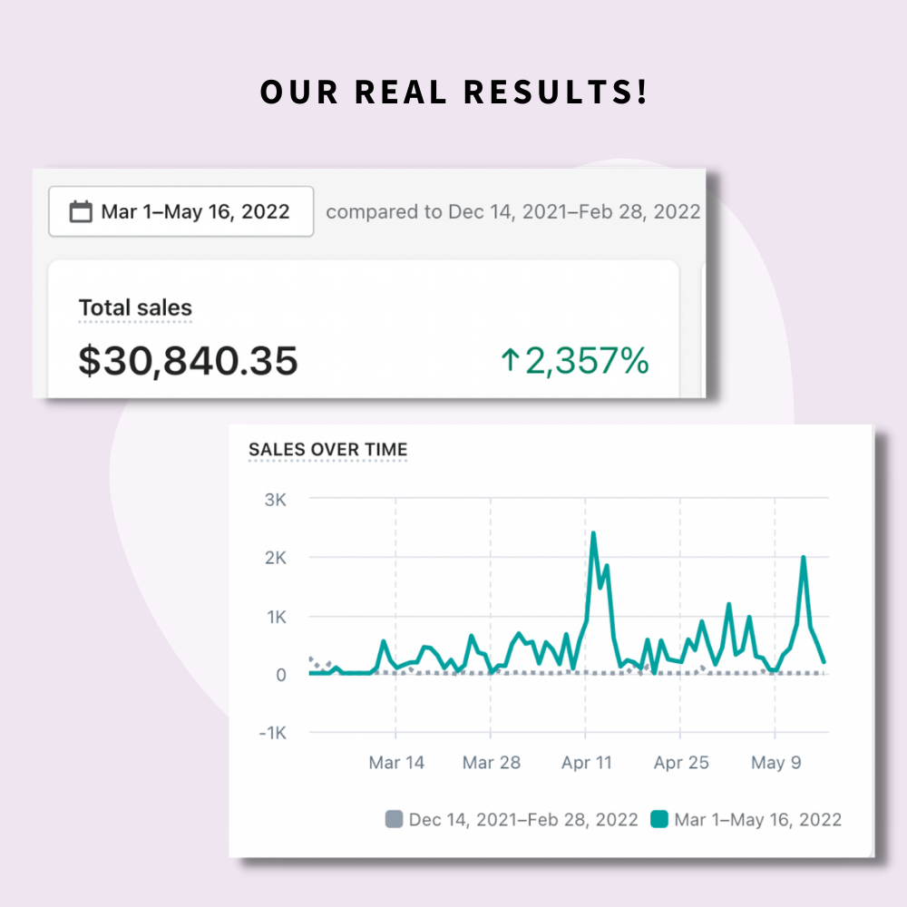 Results from strategies taught in Quick Win Workshop: How to Strategically Sell Digital Products with Shopify