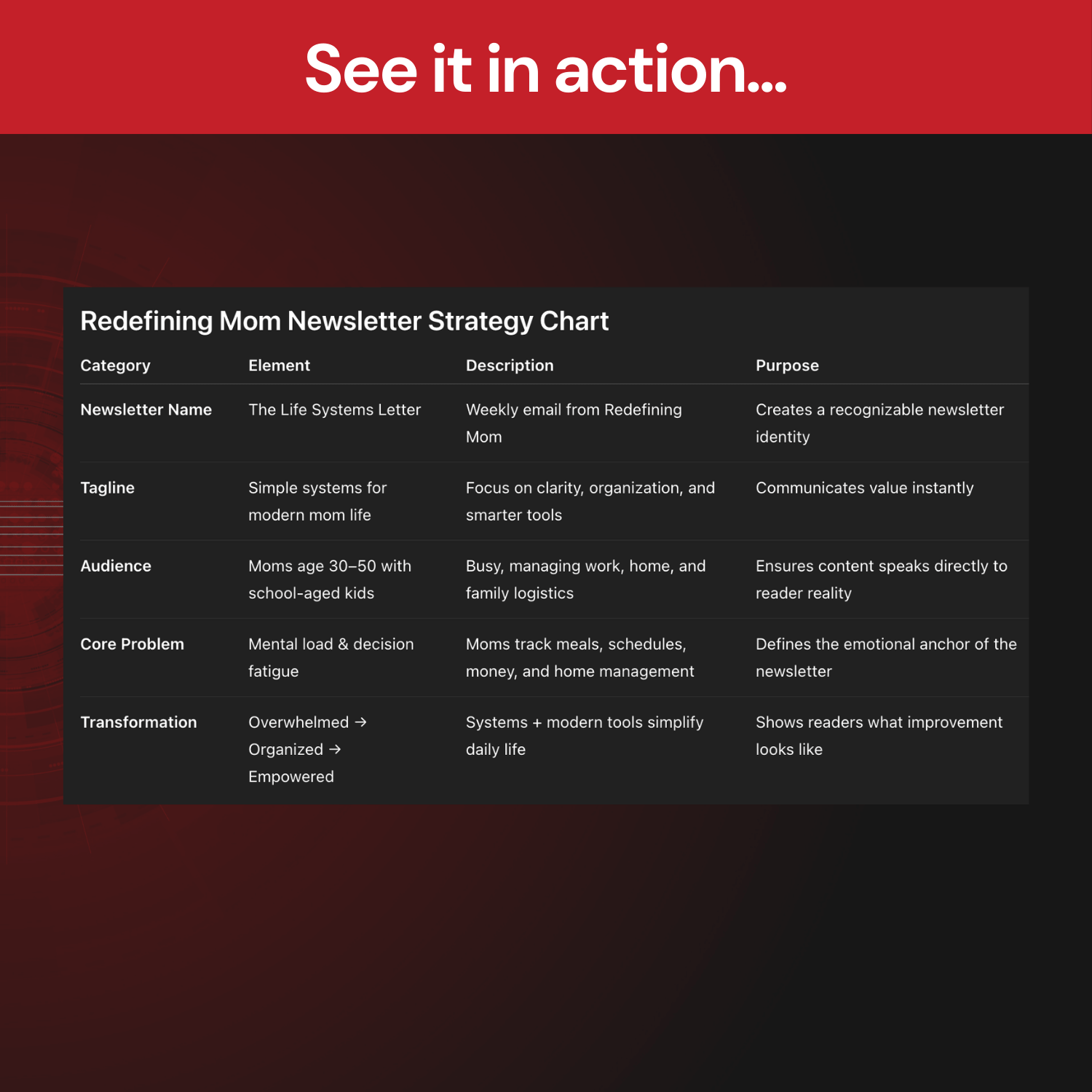 See it in action - Redefining Mom Newsletter Strategy Chart on a dark background with red border