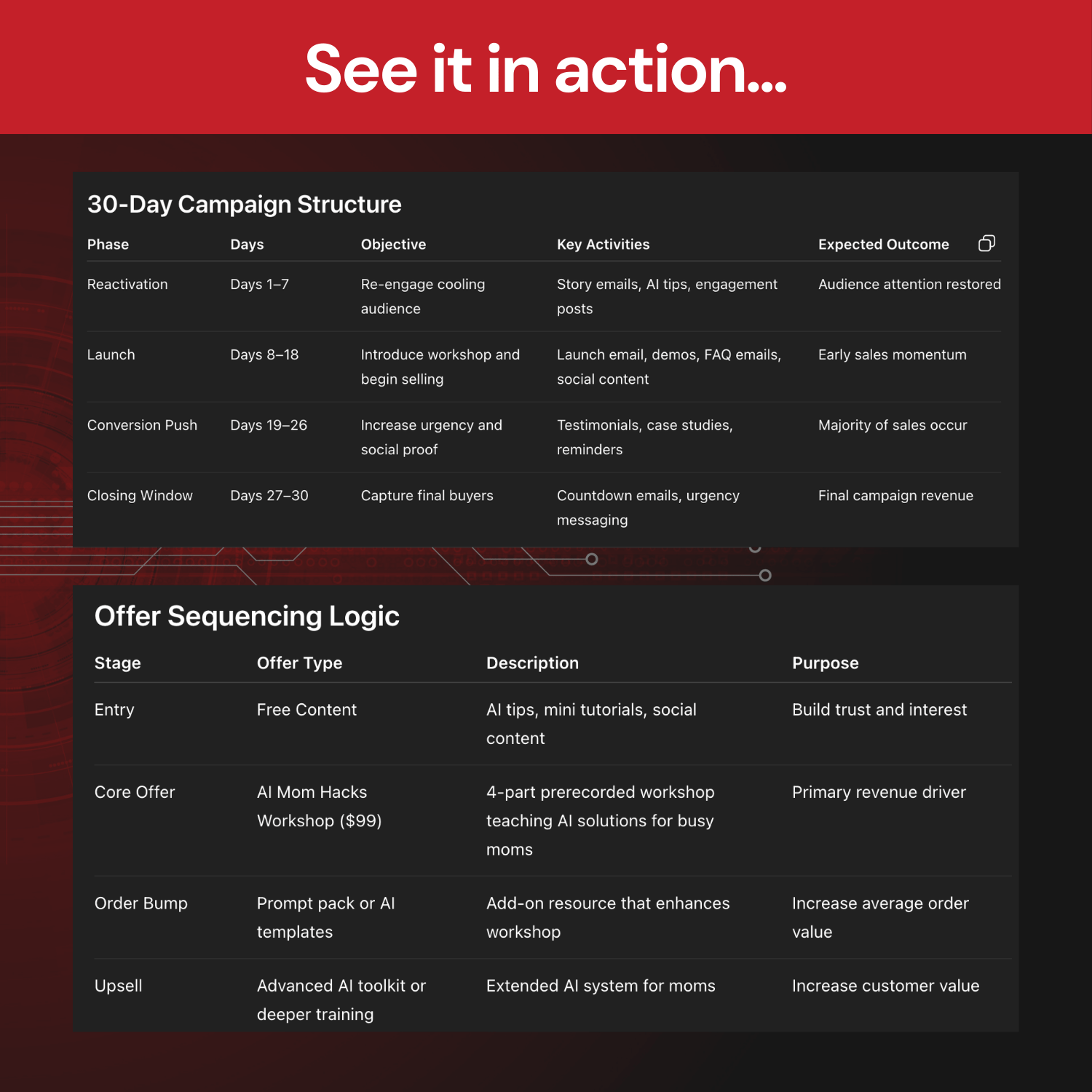 30-Day Campaign Structure and Offer Sequencing Logic with a red accent