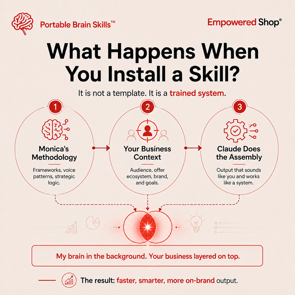 Infographic explaining the process of installing a skill with icons and text on a beige background.