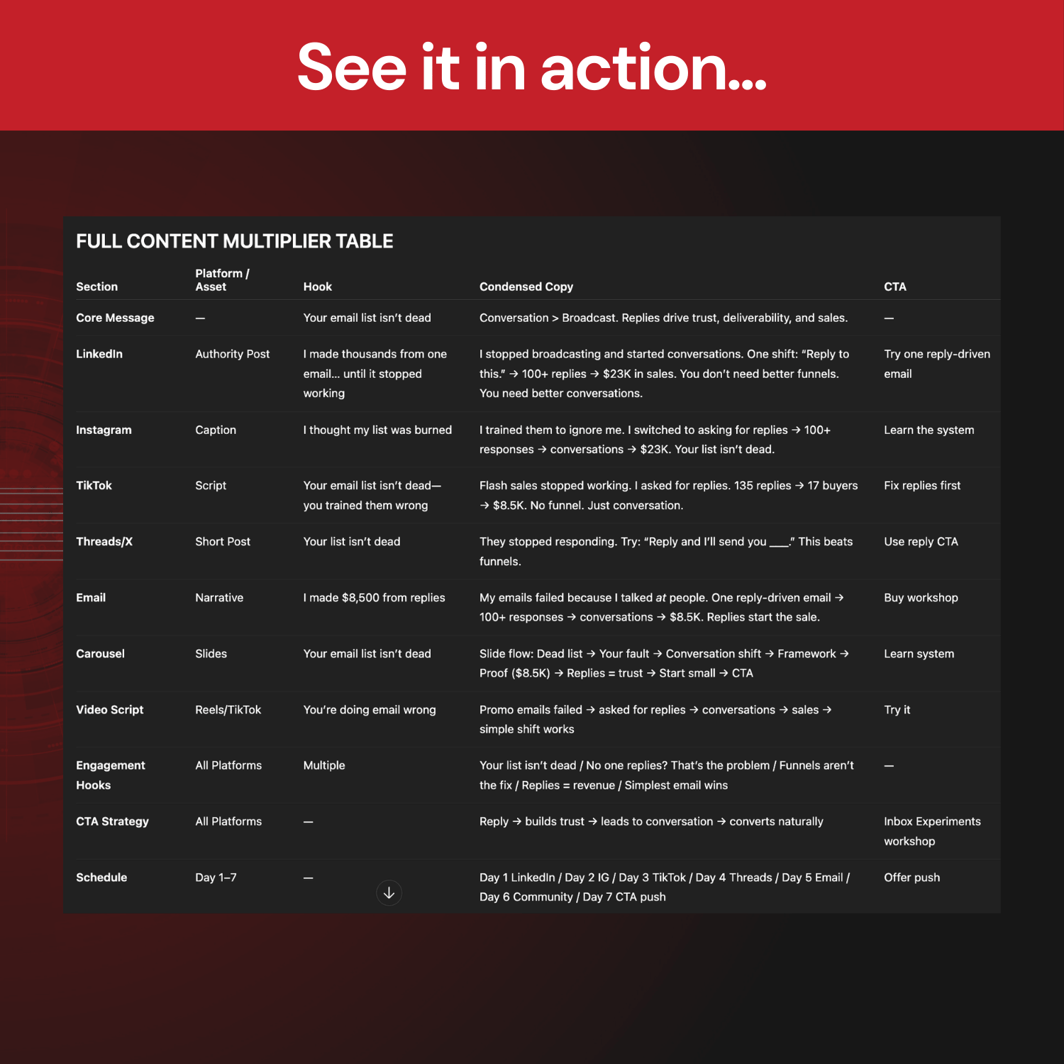 "See it in action" Content multiplier table with platform, hook, and content copy details on a red and black background.
