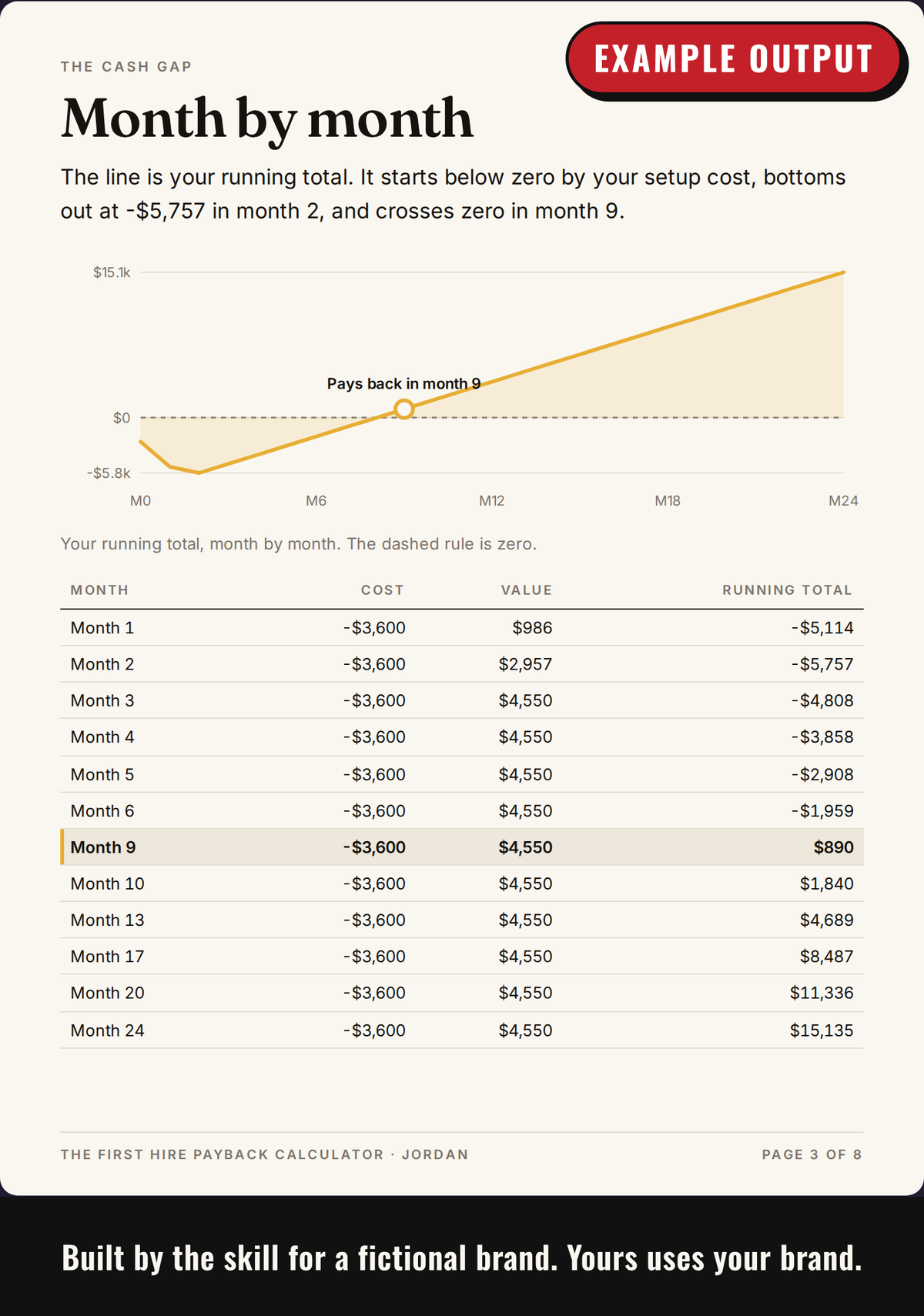 Example output: cash-gap page with a month-by-month table and the lowest point