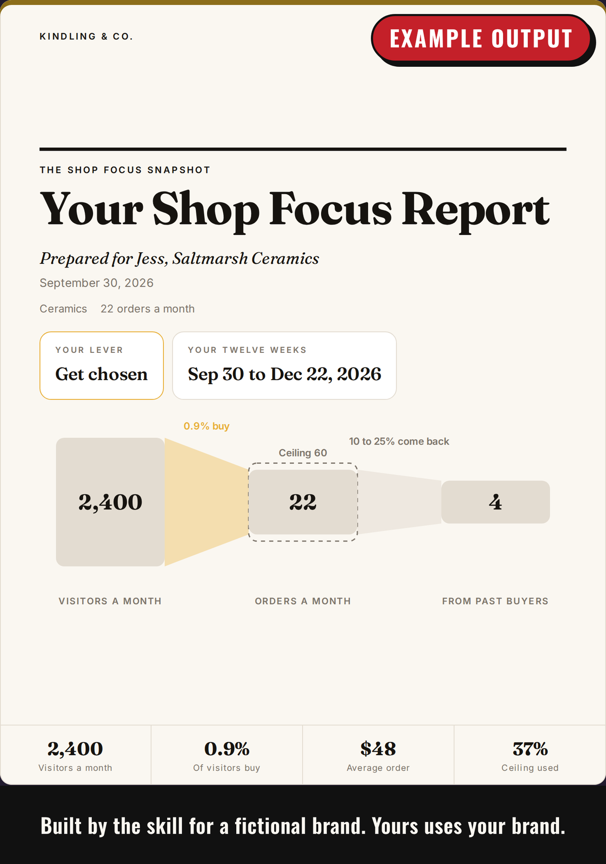 Example output: report cover with the customer's business, date and a funnel drawn from their own numbers