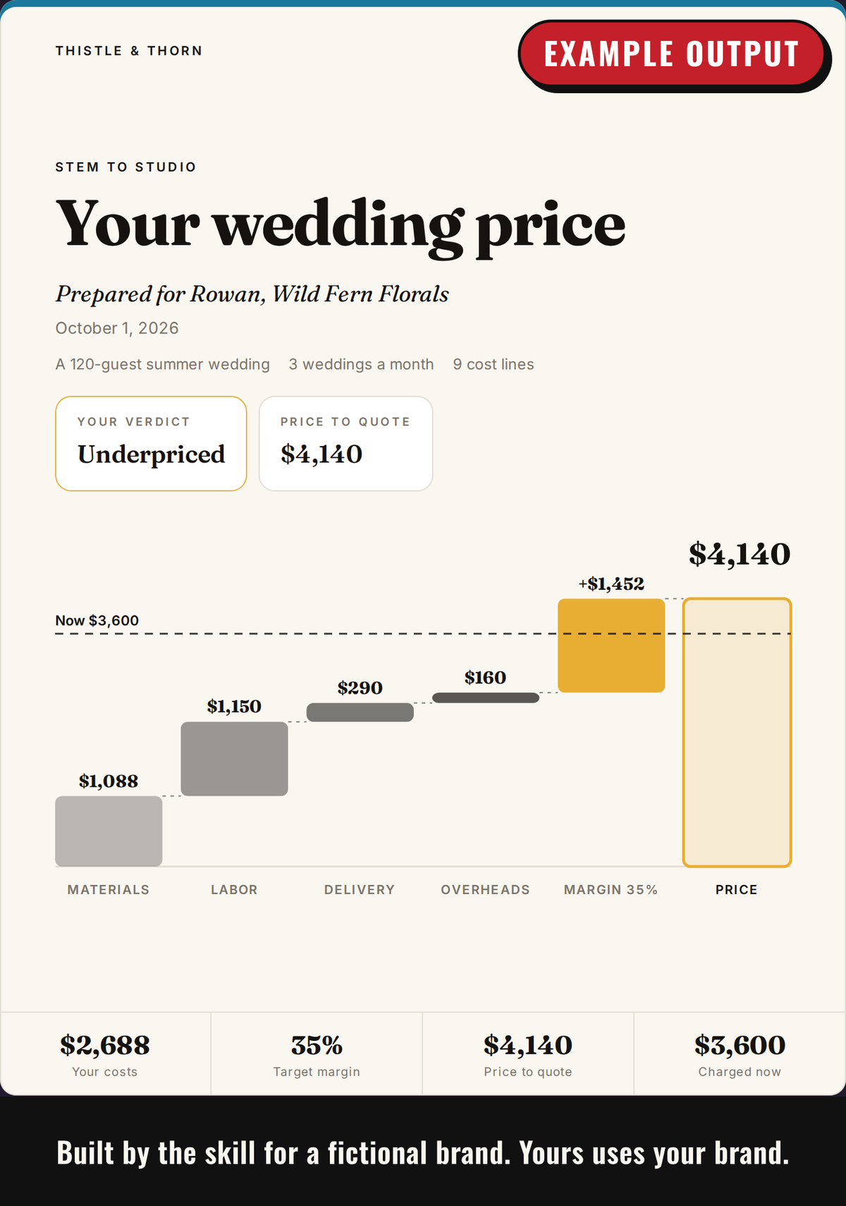 Example output: report cover with the customer's costs stepping up to their price