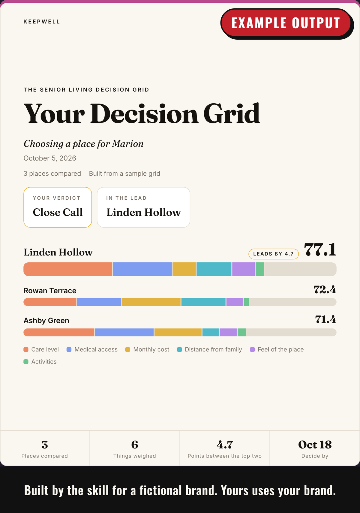 Example output: report cover with the customer's options as stacked score bars and the verdict