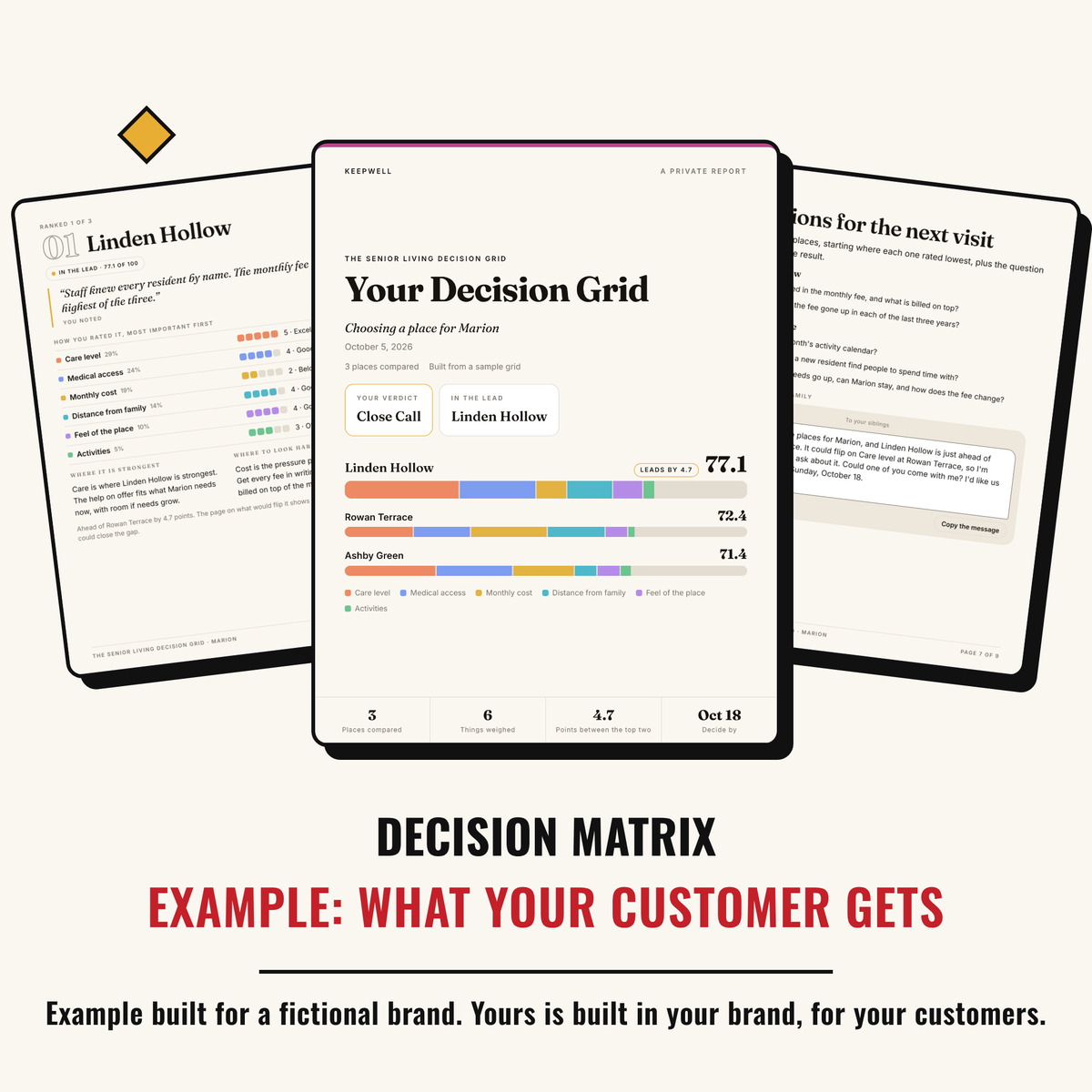 Example output: what your customer gets, a decision report built for a fictional brand